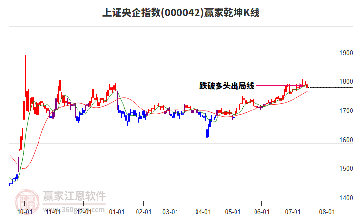 000042上證央企贏家乾坤K線工具