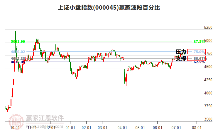 上證小盤指數(shù)贏家波段百分比工具