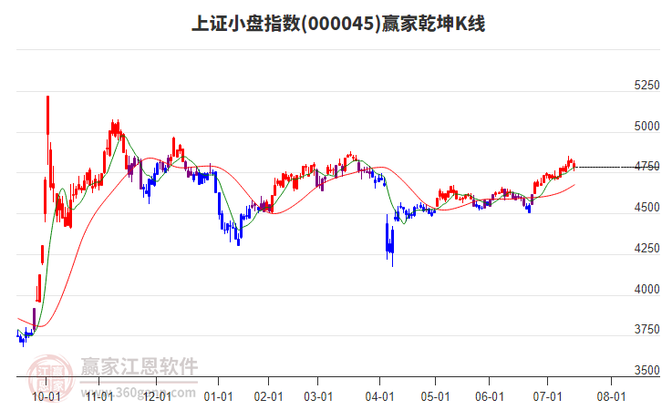 000045上證小盤贏家乾坤K線工具