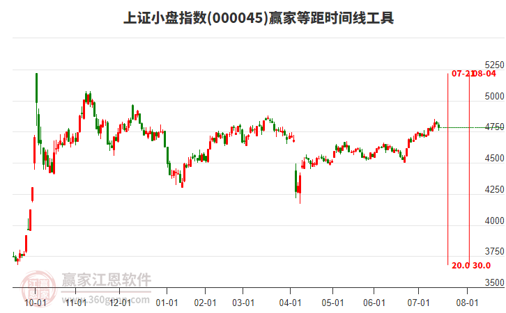 上證小盤指數(shù)贏家等距時(shí)間周期線工具