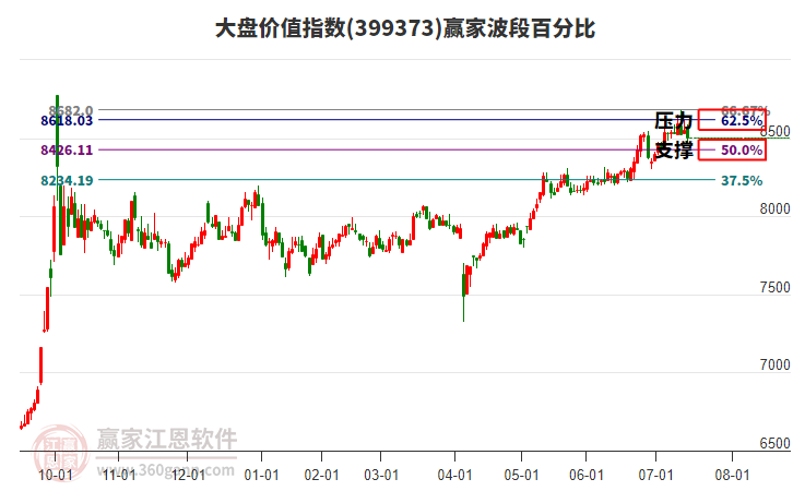 大盤價值指數(shù)贏家波段百分比工具