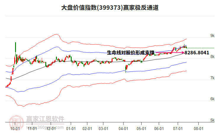 399373大盤價值贏家極反通道工具