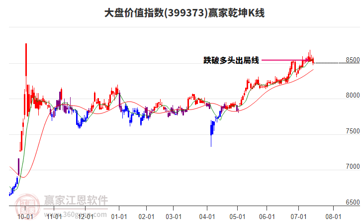 399373大盤價值贏家乾坤K線工具