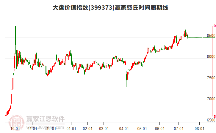 大盤價值指數(shù)贏家費氏時間周期線工具