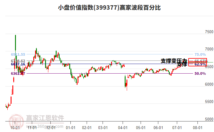 小盤價值指數(shù)贏家波段百分比工具