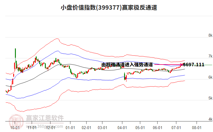 399377小盤價值贏家極反通道工具