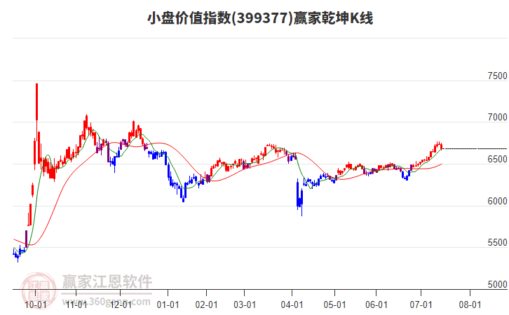 399377小盤價值贏家乾坤K線工具