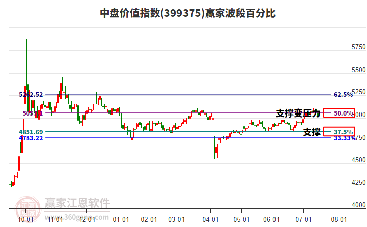 中盤價值指數(shù)贏家波段百分比工具