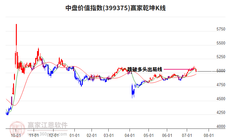 399375中盤價值贏家乾坤K線工具