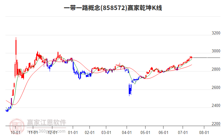 858572一帶一路贏家乾坤K線工具 858572一帶一路贏家乾坤K線工具