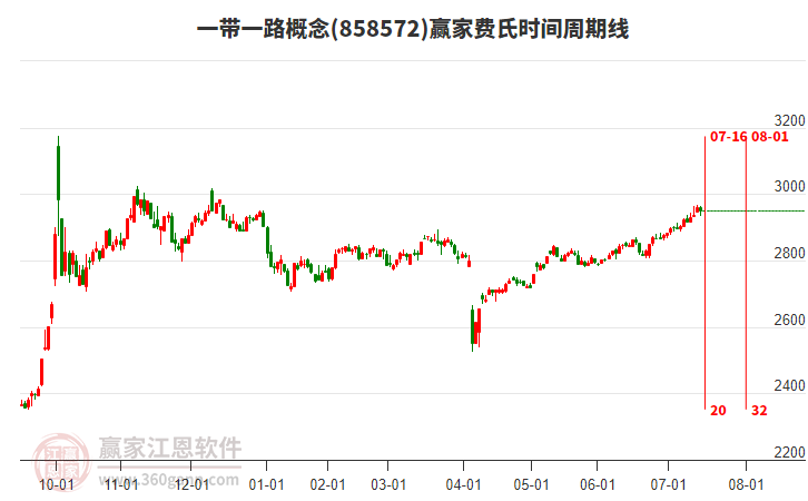 一帶一路概念贏家費氏時間周期線工具 一帶一路概念贏家費氏時間周期線工具
