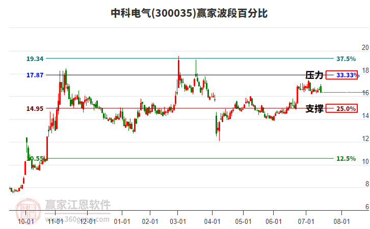 中科電氣 中科電氣