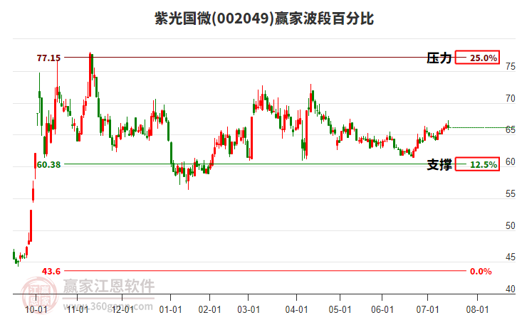 紫光國微 紫光國微