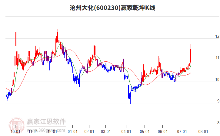 600230滄州大化贏家乾坤K線工具 600230滄州大化贏家乾坤K線工具
