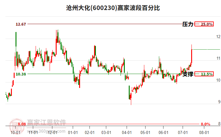 600230滄州大化贏家波段百分比工具 600230滄州大化贏家波段百分比工具