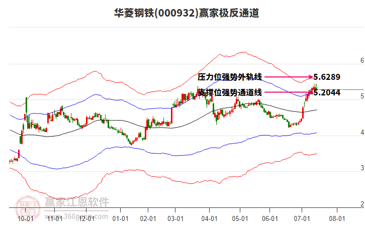 華菱鋼鐵 華菱鋼鐵