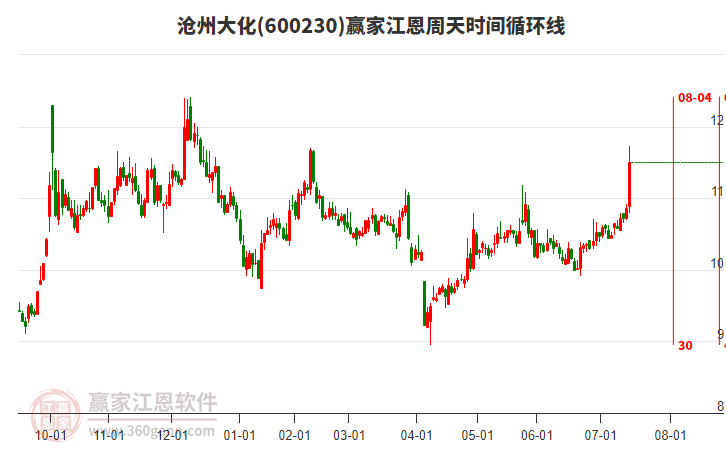 600230滄州大化贏家江恩周天時間循環(huán)線工具 600230滄州大化贏家江恩周天時間循環(huán)線工具