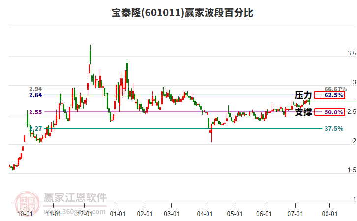 601011寶泰隆贏家波段百分比工具 601011寶泰隆贏家波段百分比工具