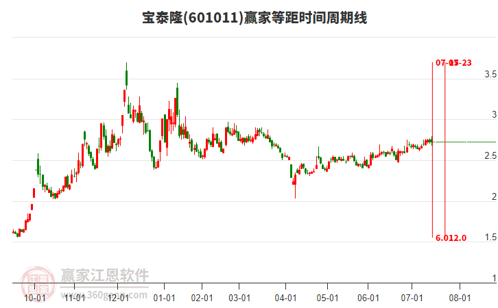 601011寶泰隆贏家等距時間周期線工具 601011寶泰隆贏家等距時間周期線工具