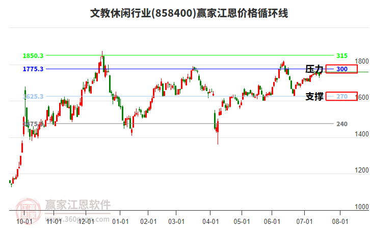 文教休閑行業(yè)板塊江恩價格循環(huán)線工具 文教休閑行業(yè)板塊江恩價格循環(huán)線工具