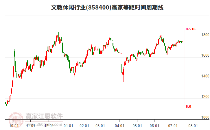 文教休閑行業(yè)板塊等距時間周期線工具 文教休閑行業(yè)板塊等距時間周期線工具