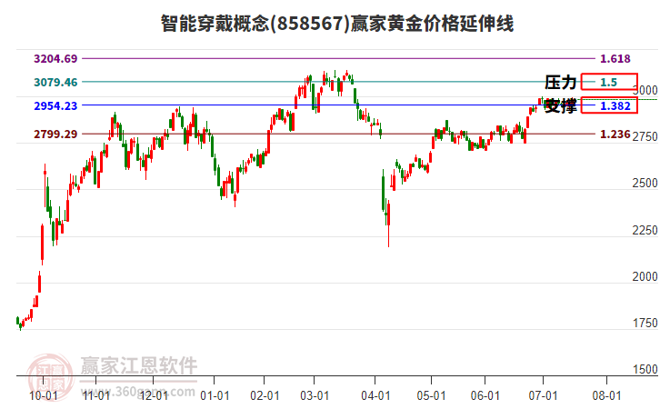 智能穿戴概念板塊黃金價(jià)格延伸線工具 智能穿戴概念板塊黃金價(jià)格延伸線工具