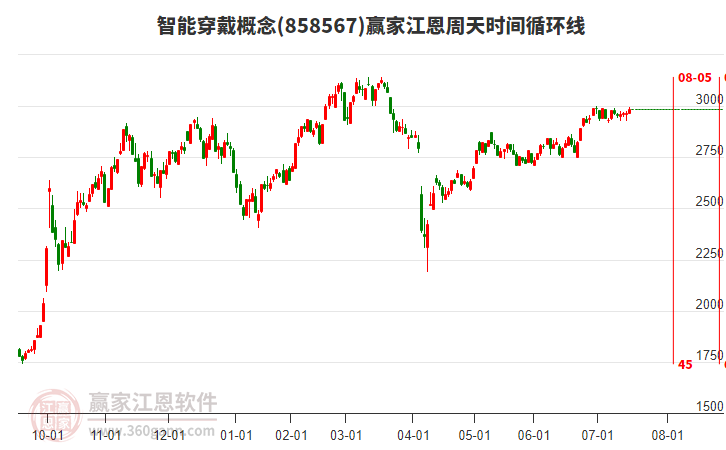 智能穿戴概念板塊江恩周天時(shí)間循環(huán)線工具 智能穿戴概念板塊江恩周天時(shí)間循環(huán)線工具