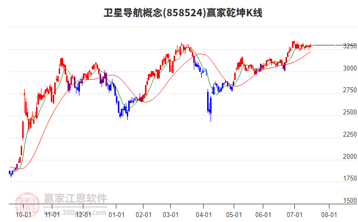 858524衛(wèi)星導(dǎo)航贏家乾坤K線工具