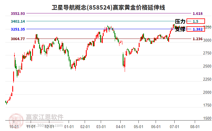 衛(wèi)星導(dǎo)航概念板塊黃金價格延伸線工具