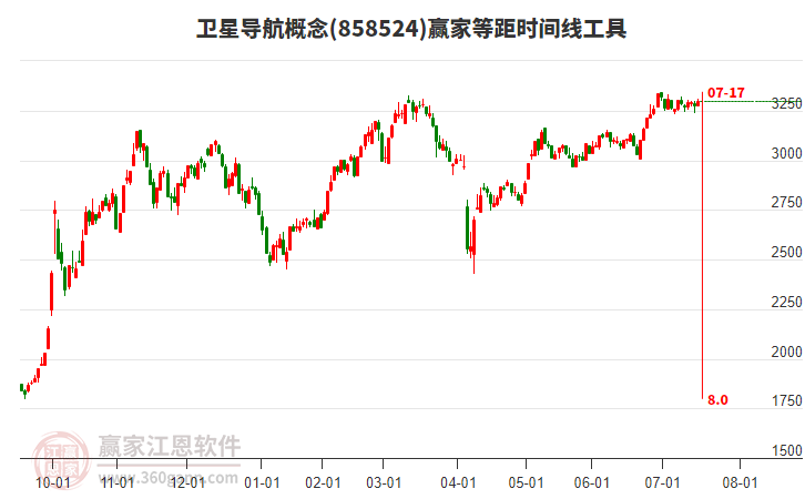 衛(wèi)星導(dǎo)航概念板塊等距時間周期線工具