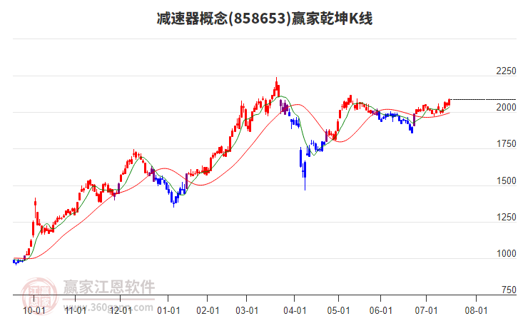 858653減速器贏(yíng)家乾坤K線(xiàn)工具
