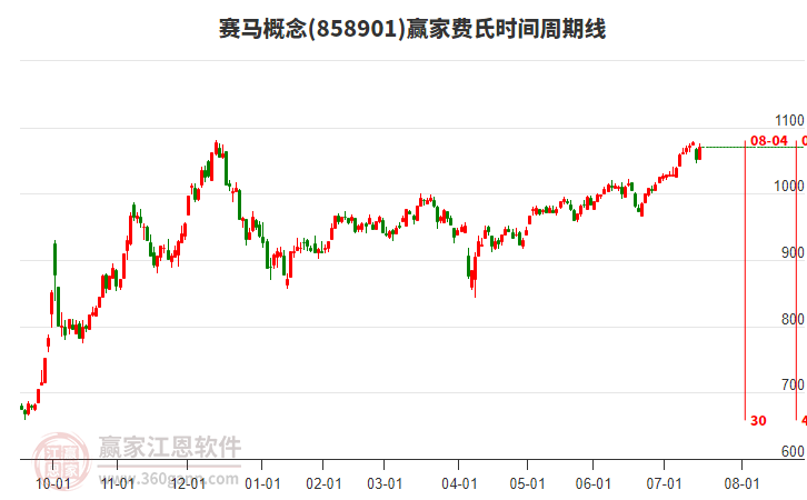 賽馬概念費(fèi)氏時(shí)間周期線工具