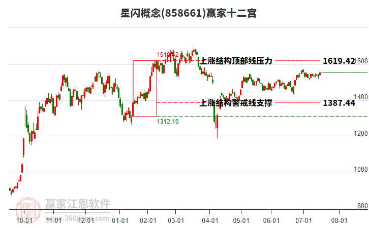 858661星閃贏家十二宮工具
