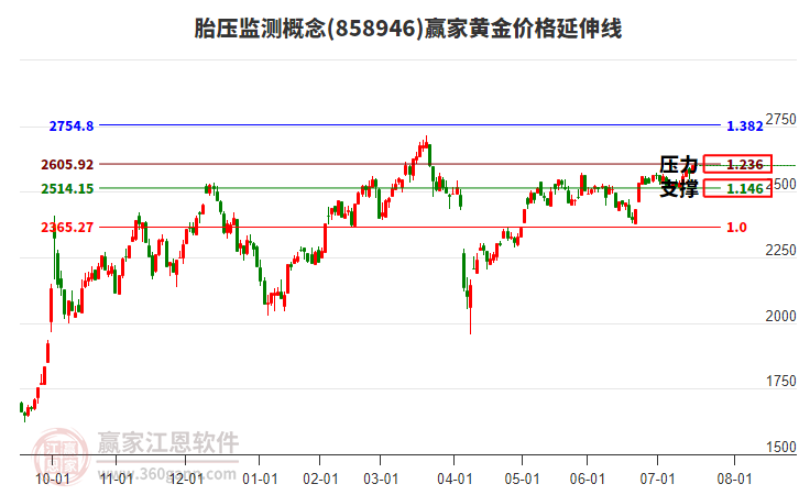 胎壓監(jiān)測概念黃金價格延伸線工具 胎壓監(jiān)測概念黃金價格延伸線工具