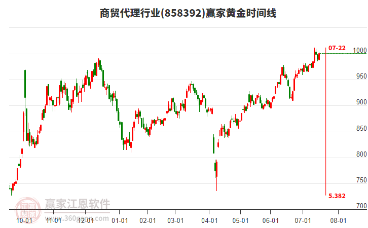 商貿(mào)代理行業(yè)黃金時(shí)間周期線工具 商貿(mào)代理行業(yè)黃金時(shí)間周期線工具