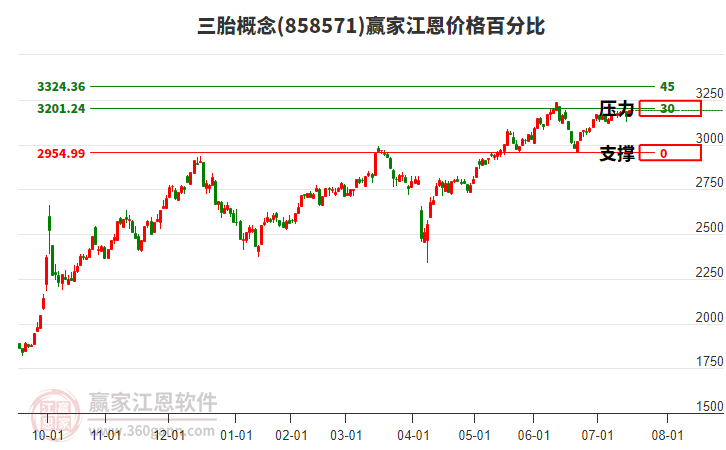 三胎概念江恩價(jià)格百分比工具 三胎概念江恩價(jià)格百分比工具