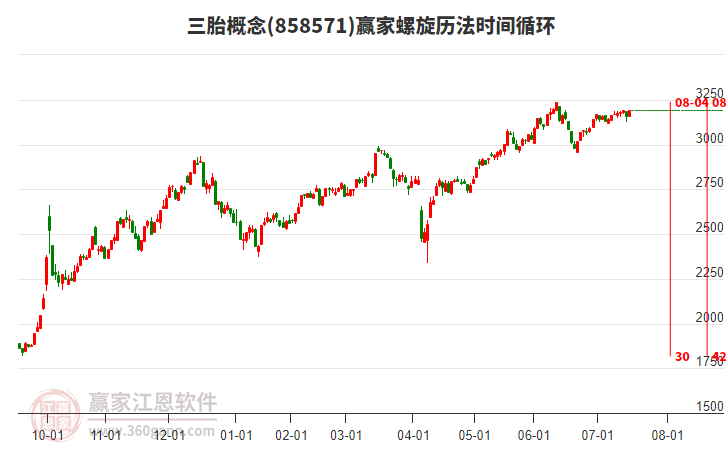 三胎概念贏家螺旋歷法時(shí)間循環(huán)工具 三胎概念贏家螺旋歷法時(shí)間循環(huán)工具