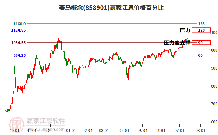 賽馬概念江恩價(jià)格百分比工具