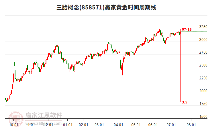 三胎概念黃金時間周期線工具 三胎概念黃金時間周期線工具