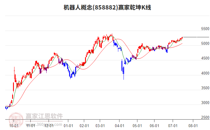 858882機(jī)器人贏家乾坤K線工具