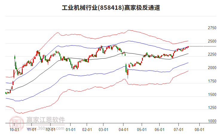 858418工業(yè)機(jī)械贏家極反通道工具