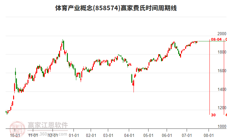 體育產(chǎn)業(yè)概念板塊費(fèi)氏時(shí)間周期線工具 體育產(chǎn)業(yè)概念板塊費(fèi)氏時(shí)間周期線工具