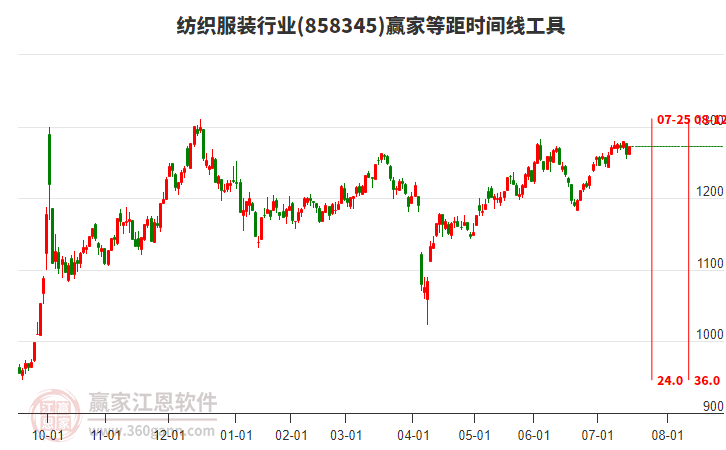 紡織服裝行業(yè)等距時(shí)間周期線工具