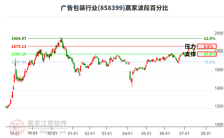 廣告包裝行業(yè)波段百分比工具 廣告包裝行業(yè)波段百分比工具