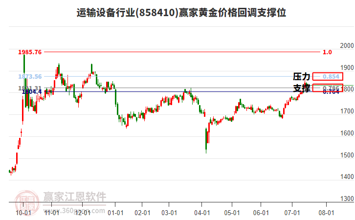 運(yùn)輸設(shè)備行業(yè)黃金價(jià)格回調(diào)支撐位工具 運(yùn)輸設(shè)備行業(yè)黃金價(jià)格回調(diào)支撐位工具