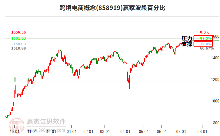 跨境電商概念板塊波段百分比工具