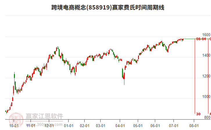 跨境電商概念板塊費氏時間周期線工具