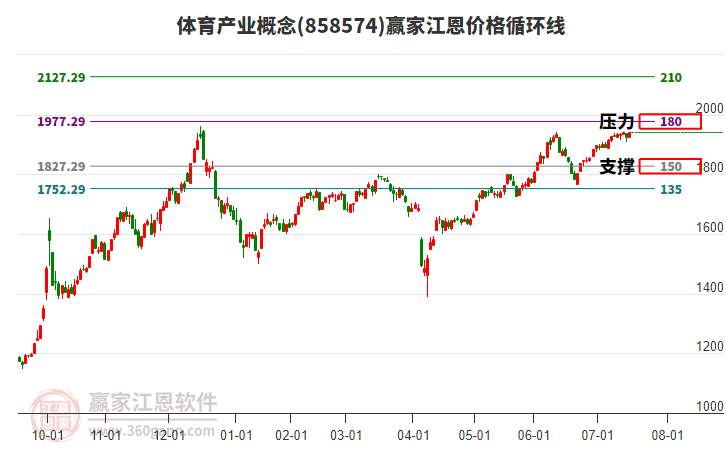 體育產(chǎn)業(yè)概念板塊江恩價(jià)格循環(huán)線工具 體育產(chǎn)業(yè)概念板塊江恩價(jià)格循環(huán)線工具
