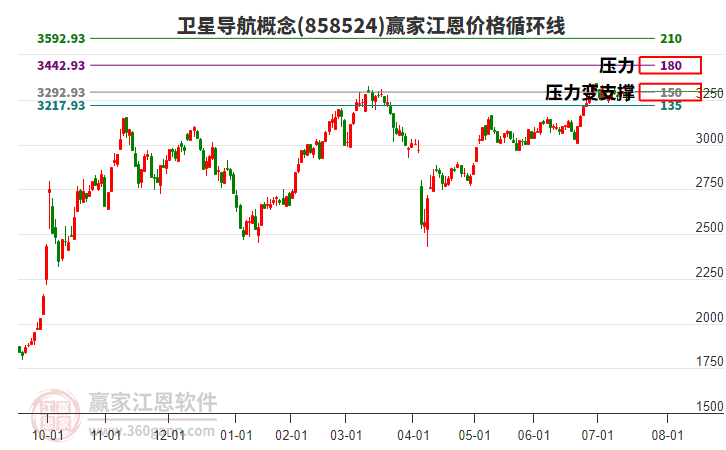 衛(wèi)星導航概念板塊江恩價格循環(huán)線工具 衛(wèi)星導航概念板塊江恩價格循環(huán)線工具