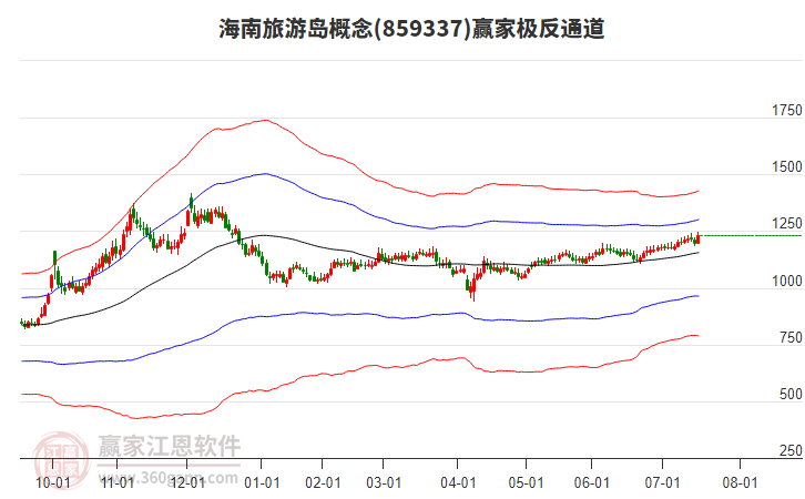 859337海南旅游島贏家極反通道工具